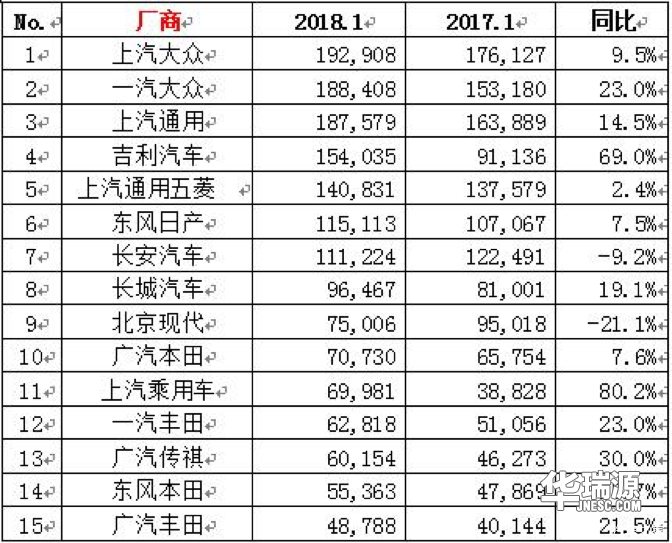 1月份云数据：汽车销售量开门红未受节日影响！