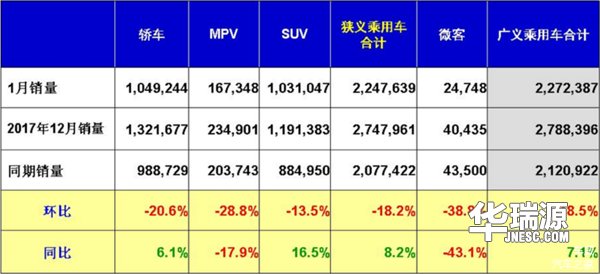 1月份云数据：汽车销售量开门红未受节日影响！